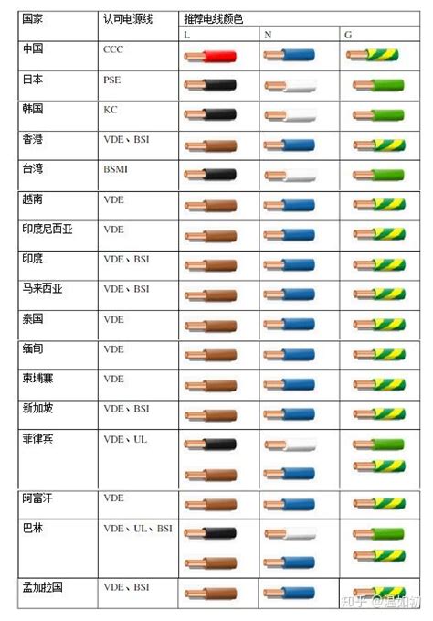 中國電線顏色代表|電線顏色對照表指南：電氣工程師的專業解讀